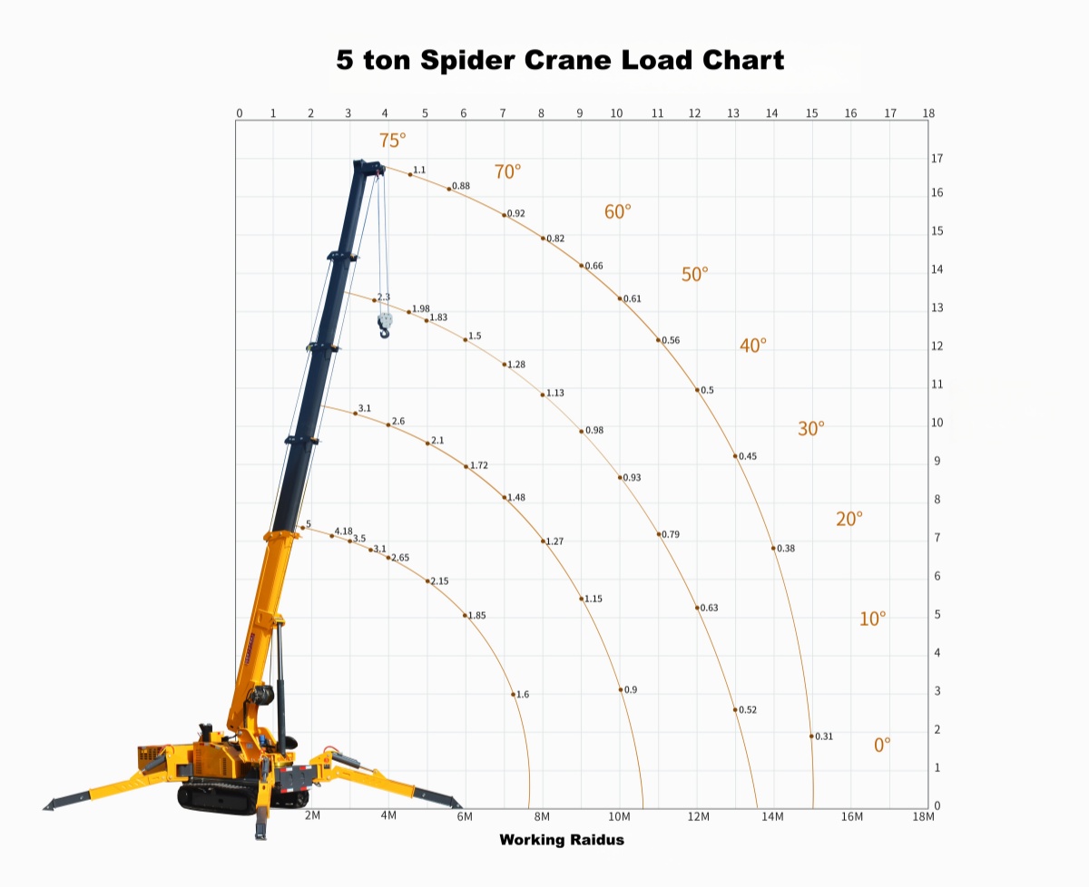 5 Ton Spider Crane Load Chart and Working Radius, ZMC50 Lifting Capacity Diagram